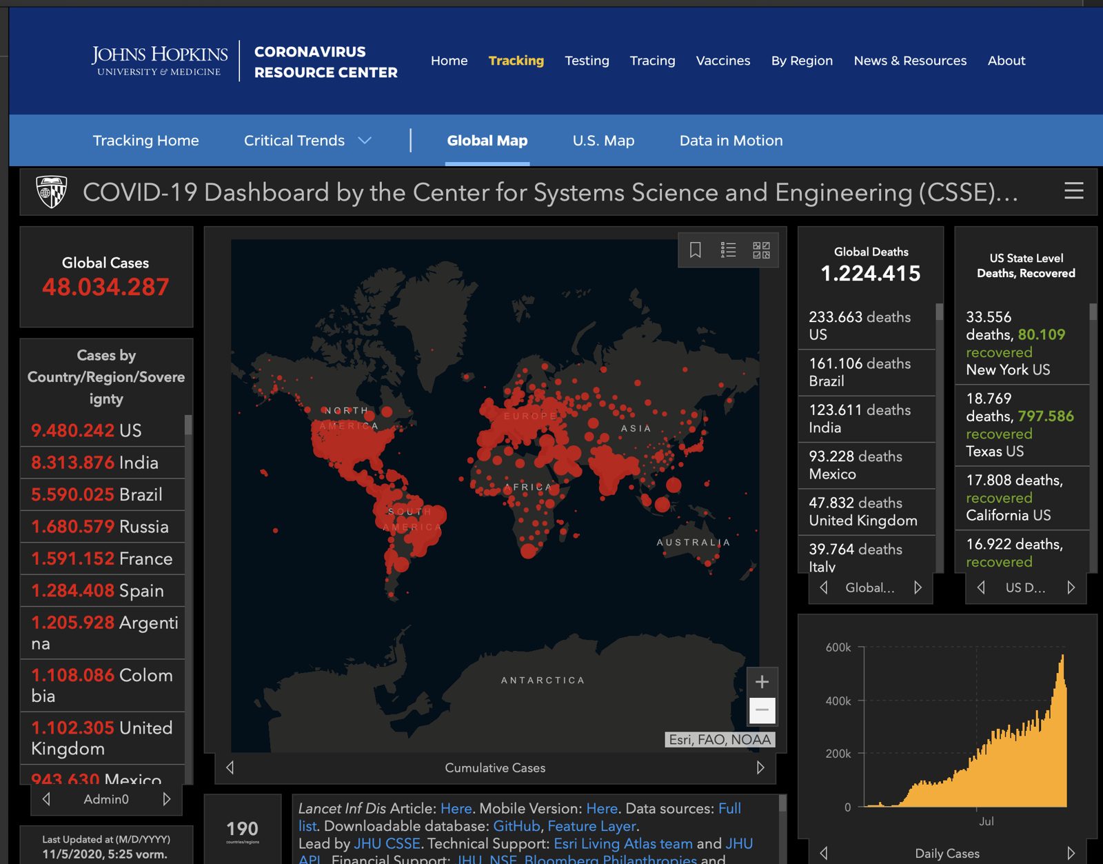 Johns Hopkins University: COVID-19-Dashboard