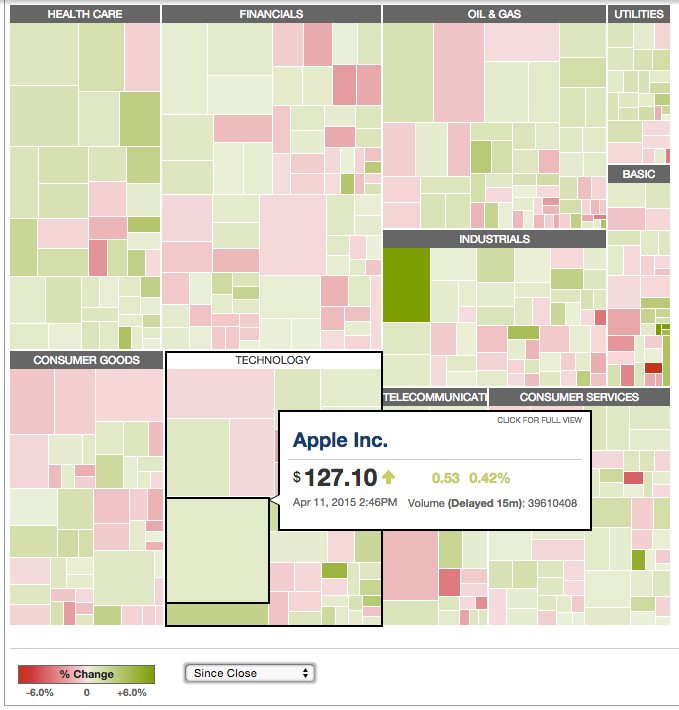 Treemap von Aktienkursen
