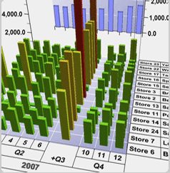 3D-Balkendiagramm von Filialumsätzen