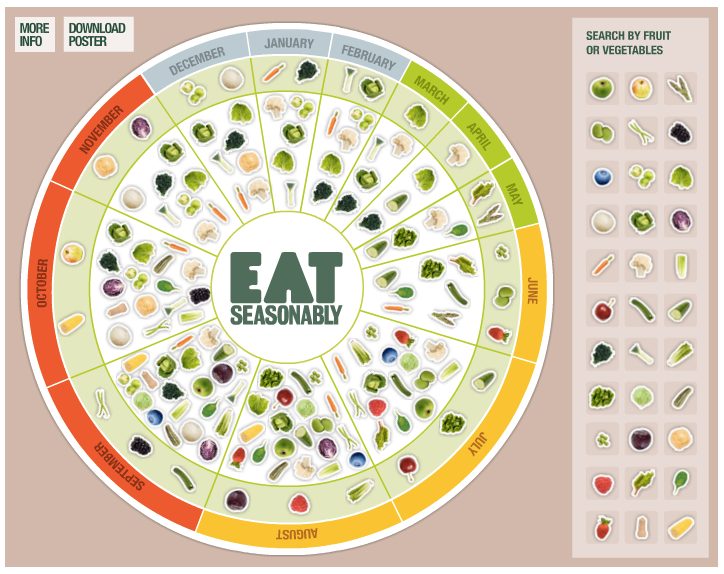 Eat Seasonably: Saisonkalender als Kreisdiagramm