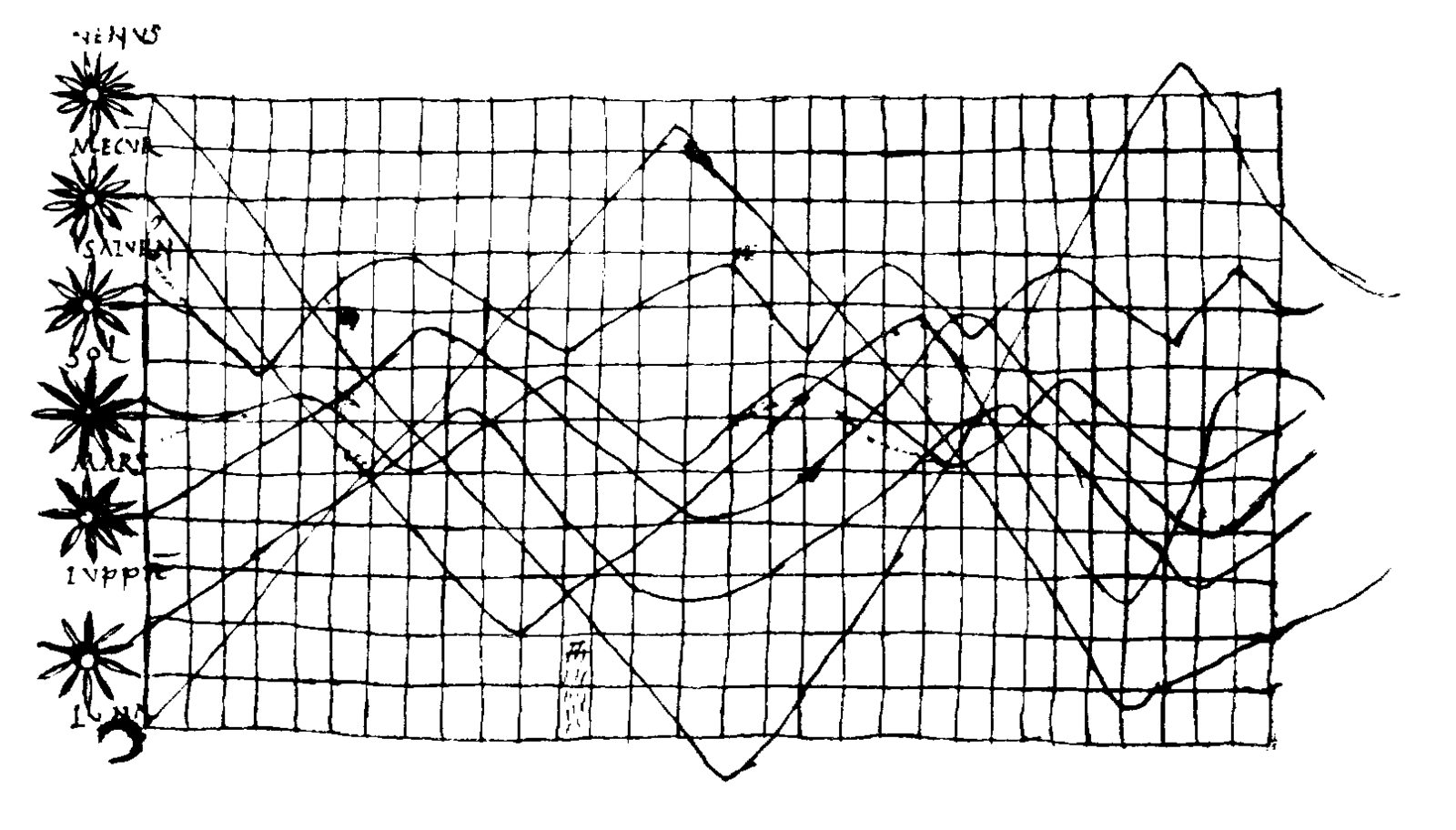 Historisches Liniendiagramm