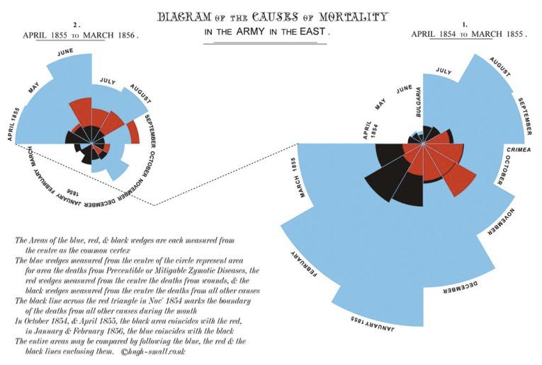 Florence Nightingale: Diagramm der Todesursachen in der Armee im Osten, 1859