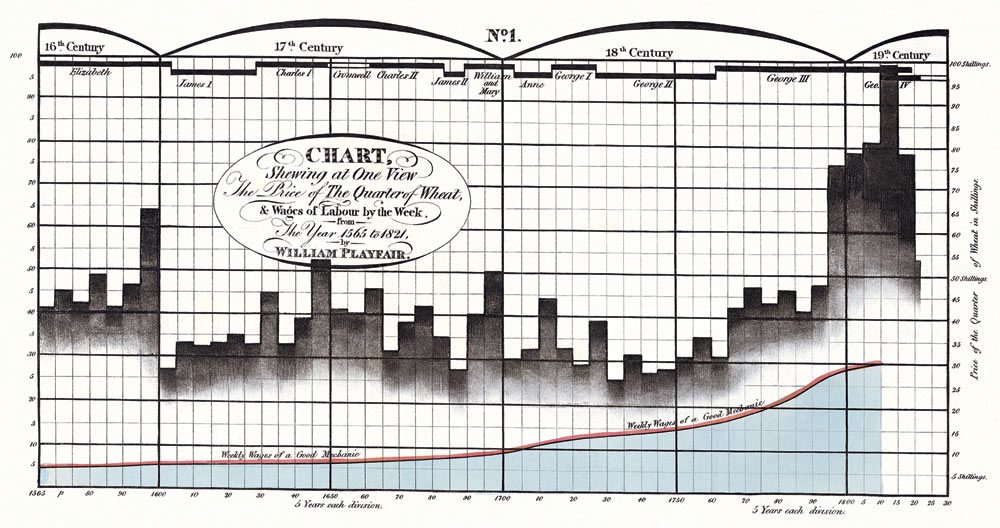William Playfair: Weizenpreise und Löhne, 1821