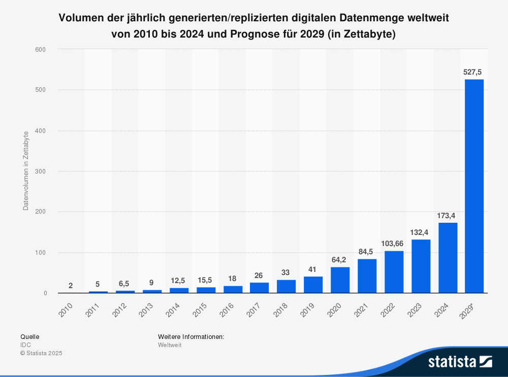 Statista: Volumen der jährlich generierten digitalen Datenmenge weltweit 2010 bis 2029