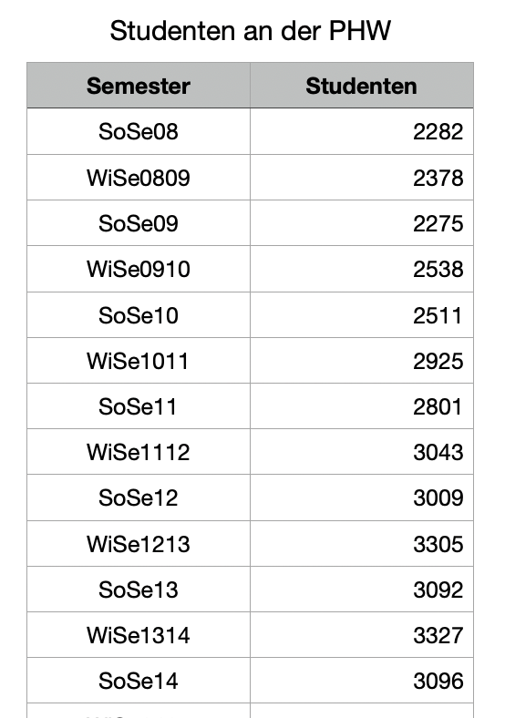 Tabelle: Studierende an der PHW je Semester