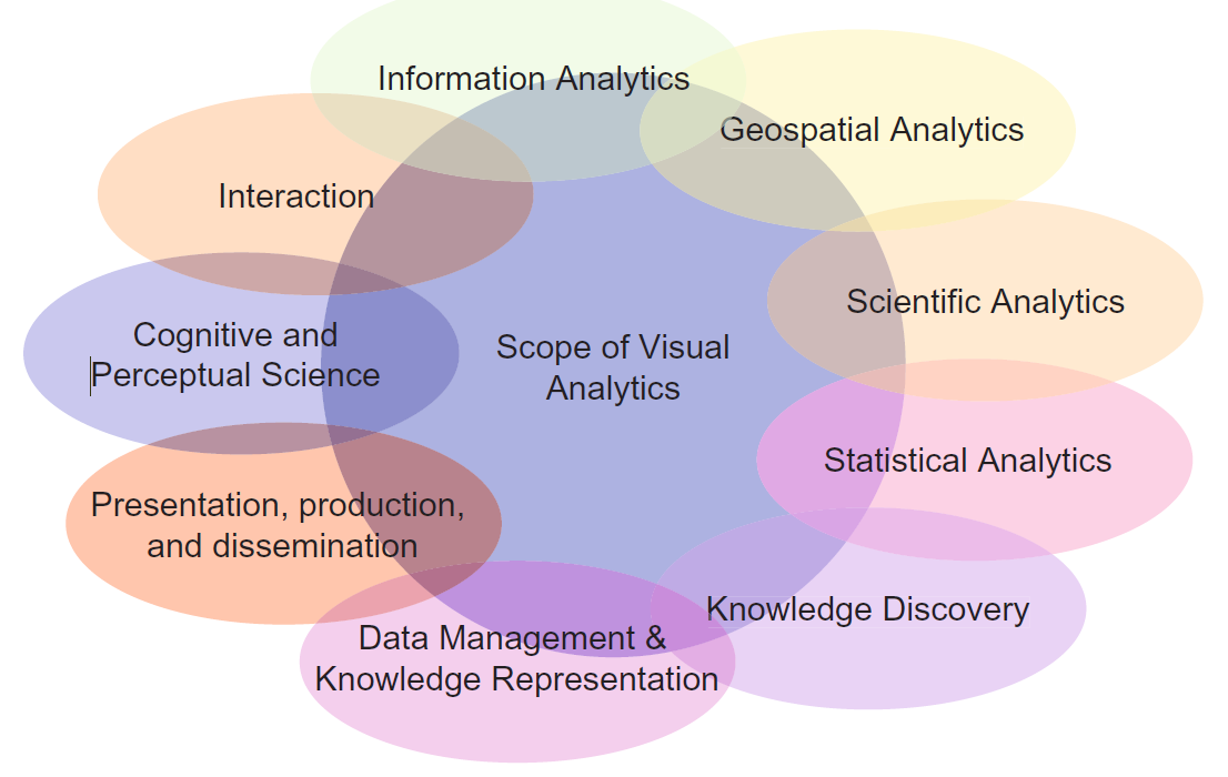 Diagramm: Scope of Visual Analytics und angrenzende Disziplinen